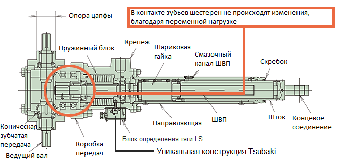 C</strong> <strong>- Тип с блоком определения тяги